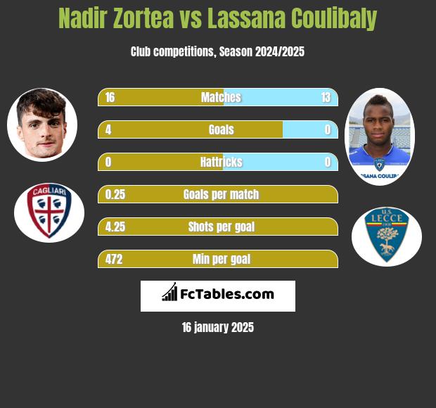 Nadir Zortea vs Lassana Coulibaly h2h player stats