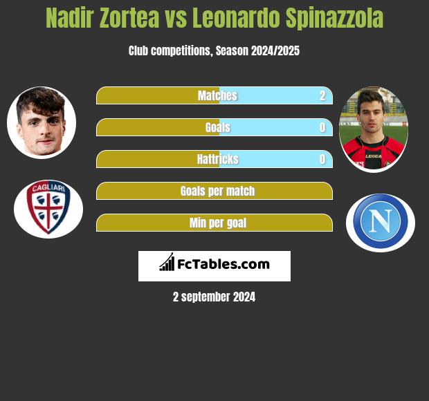 Nadir Zortea vs Leonardo Spinazzola h2h player stats