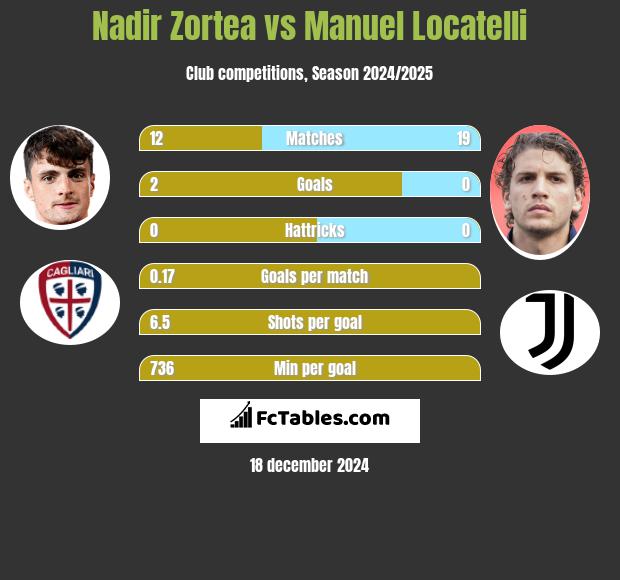 Nadir Zortea vs Manuel Locatelli h2h player stats