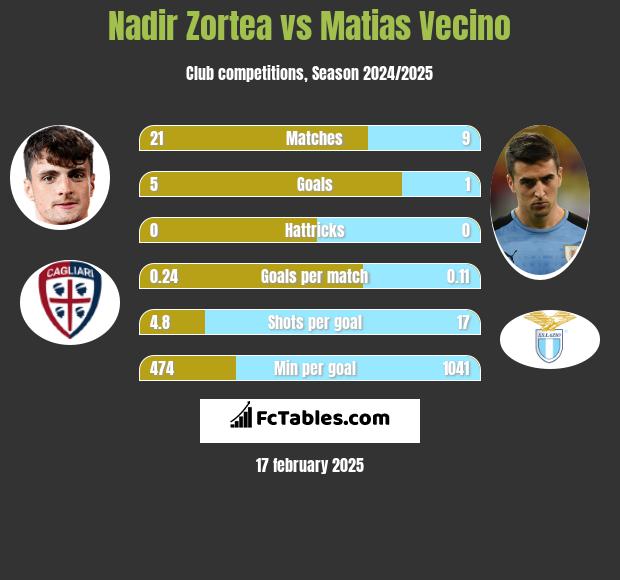 Nadir Zortea vs Matias Vecino h2h player stats