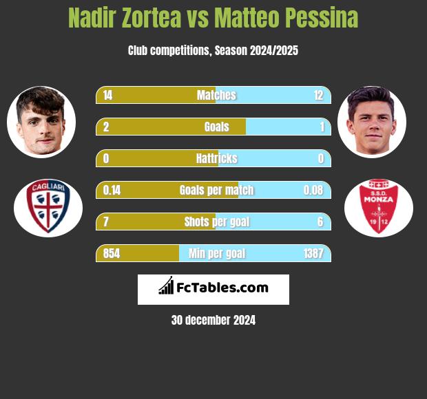 Nadir Zortea vs Matteo Pessina h2h player stats