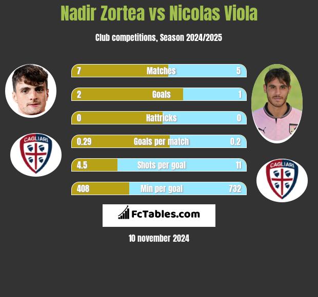 Nadir Zortea vs Nicolas Viola h2h player stats