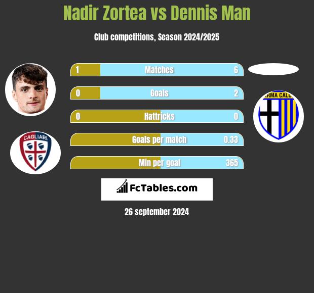 Nadir Zortea vs Dennis Man h2h player stats