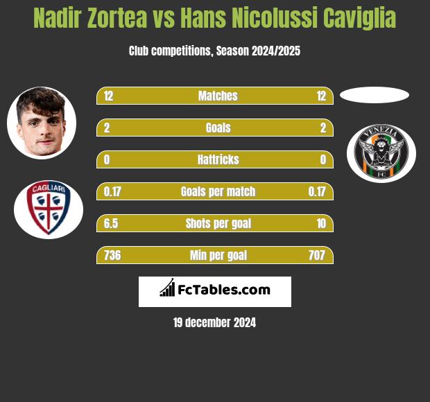 Nadir Zortea vs Hans Nicolussi Caviglia h2h player stats