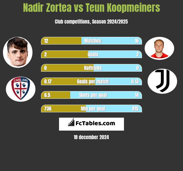 Nadir Zortea vs Teun Koopmeiners h2h player stats