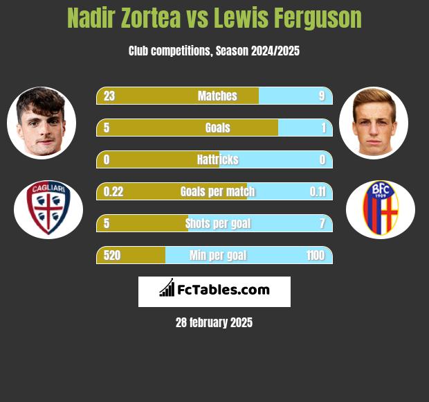 Nadir Zortea vs Lewis Ferguson h2h player stats