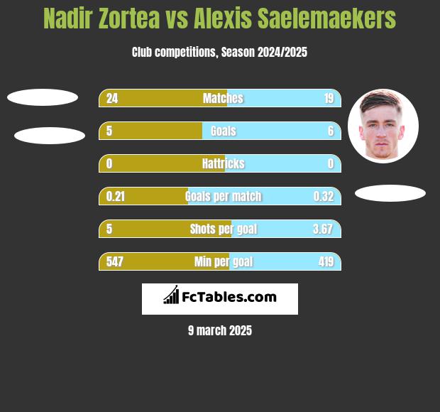 Nadir Zortea vs Alexis Saelemaekers h2h player stats