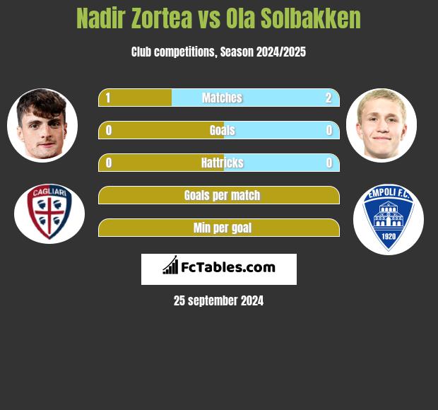 Nadir Zortea vs Ola Solbakken h2h player stats