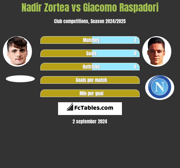 Nadir Zortea vs Giacomo Raspadori h2h player stats