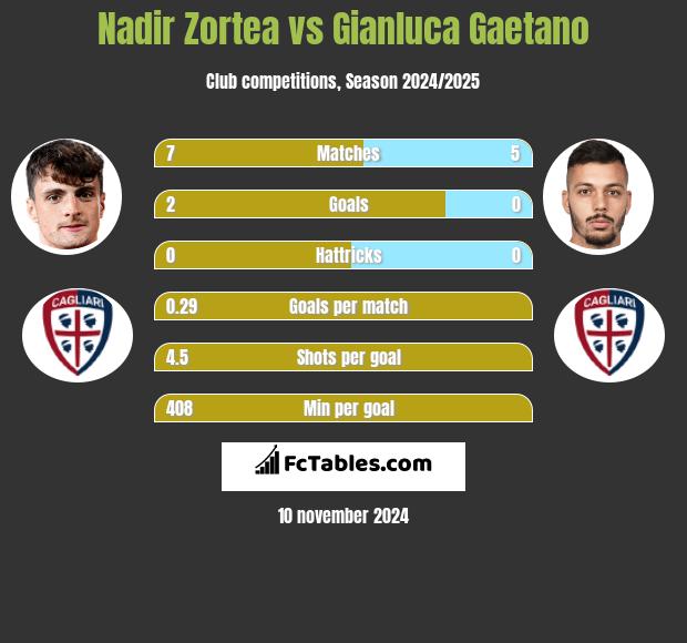 Nadir Zortea vs Gianluca Gaetano h2h player stats