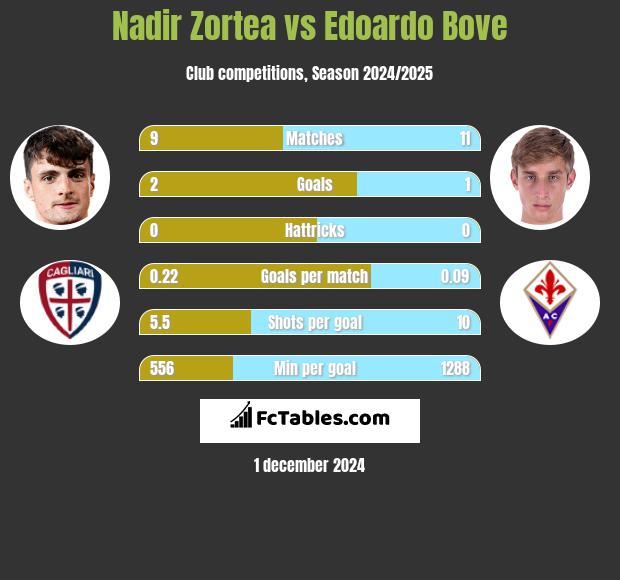 Nadir Zortea vs Edoardo Bove h2h player stats