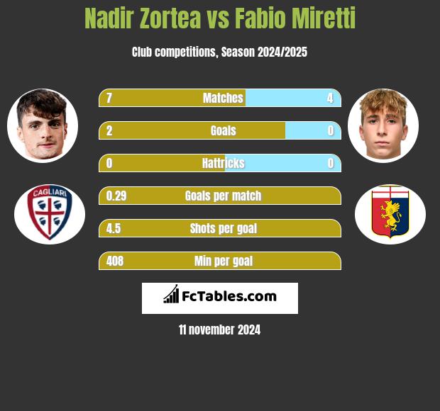 Nadir Zortea vs Fabio Miretti h2h player stats