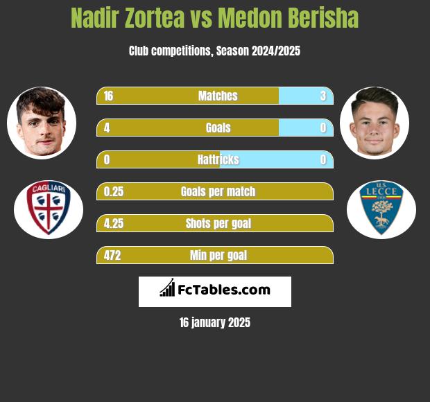 Nadir Zortea vs Medon Berisha h2h player stats