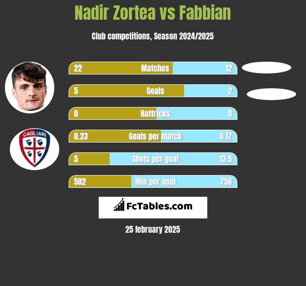 Nadir Zortea vs Fabbian h2h player stats