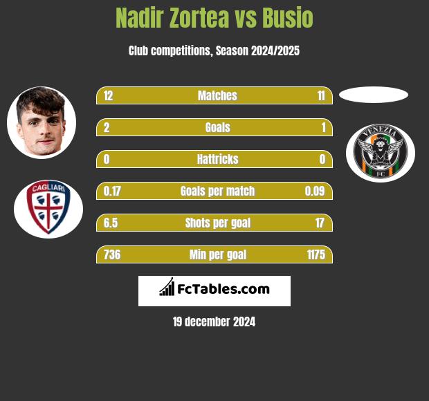 Nadir Zortea vs Busio h2h player stats