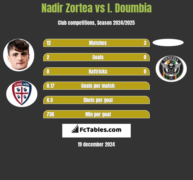 Nadir Zortea vs I. Doumbia h2h player stats