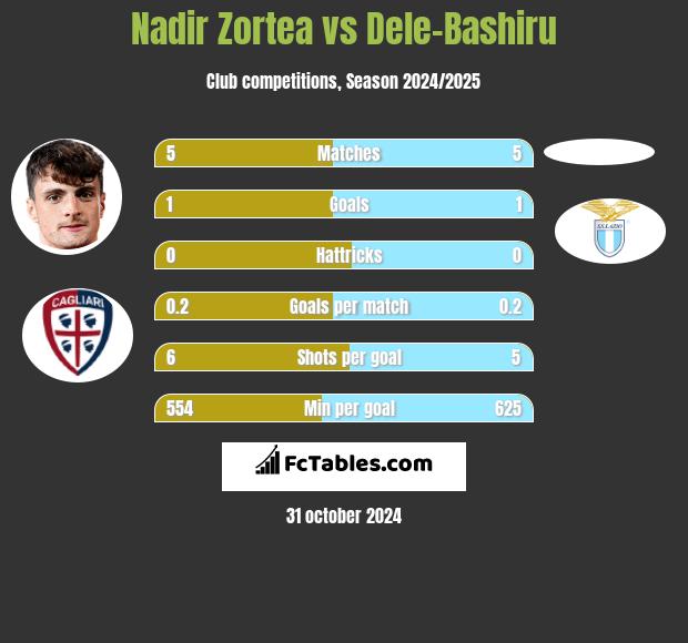 Nadir Zortea vs Dele-Bashiru h2h player stats