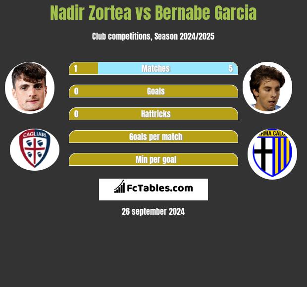 Nadir Zortea vs Bernabe Garcia h2h player stats