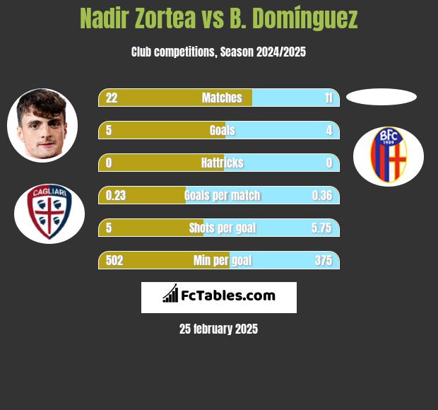 Nadir Zortea vs B. Domínguez h2h player stats