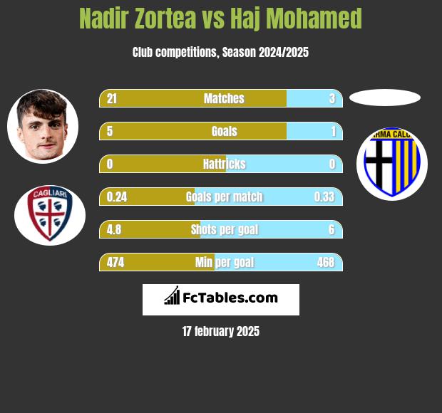 Nadir Zortea vs Haj Mohamed h2h player stats