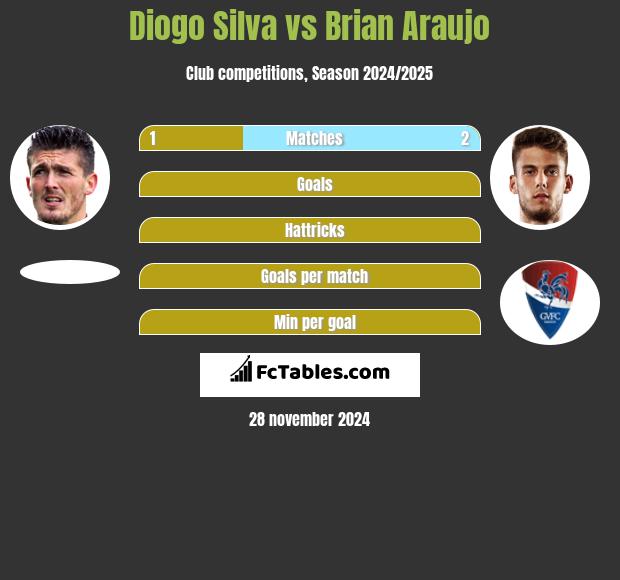 Diogo Silva vs Brian Araujo h2h player stats