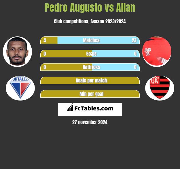 Pedro Augusto vs Allan h2h player stats