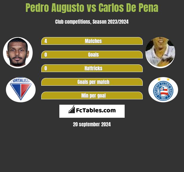 Pedro Augusto vs Carlos De Pena h2h player stats