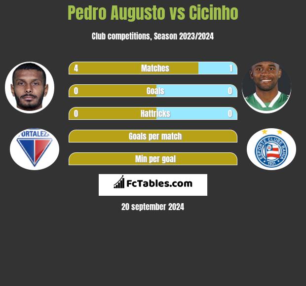 Pedro Augusto vs Cicinho h2h player stats