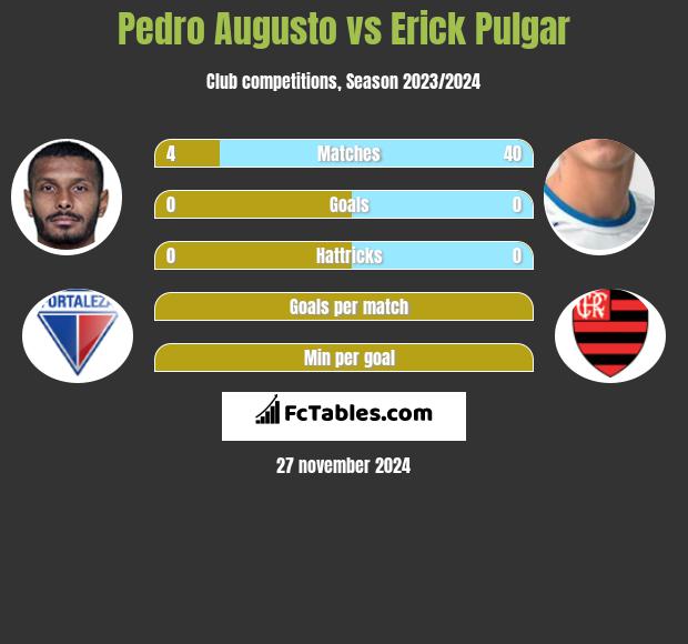 Pedro Augusto vs Erick Pulgar h2h player stats