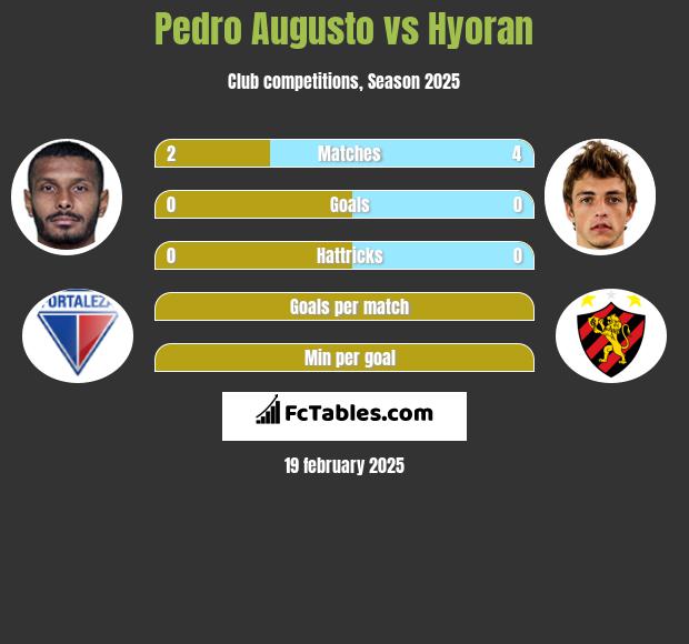 Pedro Augusto vs Hyoran h2h player stats