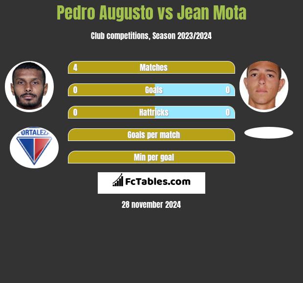 Pedro Augusto vs Jean Mota h2h player stats