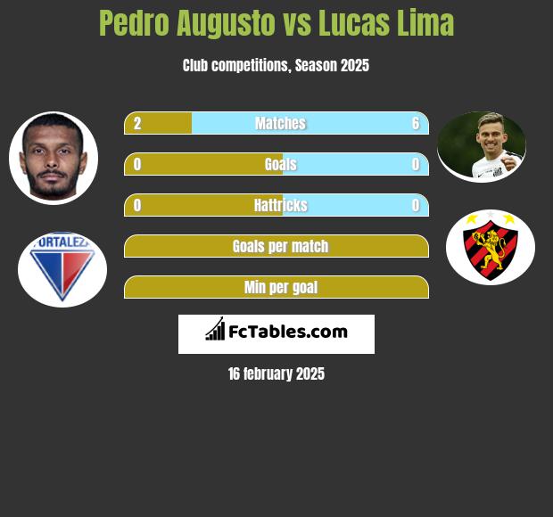 Pedro Augusto vs Lucas Lima h2h player stats