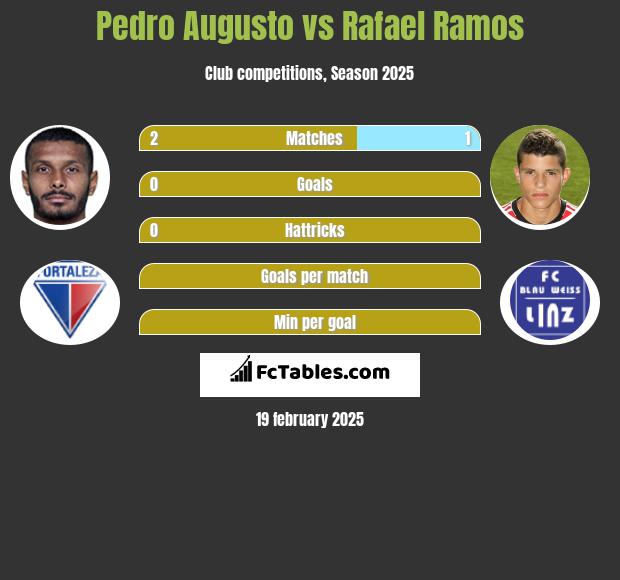 Pedro Augusto vs Rafael Ramos h2h player stats