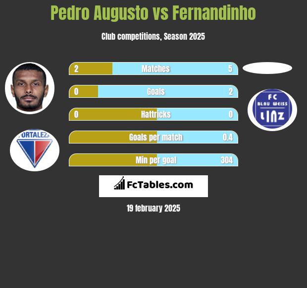 Pedro Augusto vs Fernandinho h2h player stats