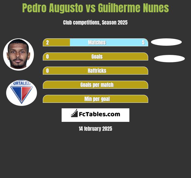 Pedro Augusto vs Guilherme Nunes h2h player stats