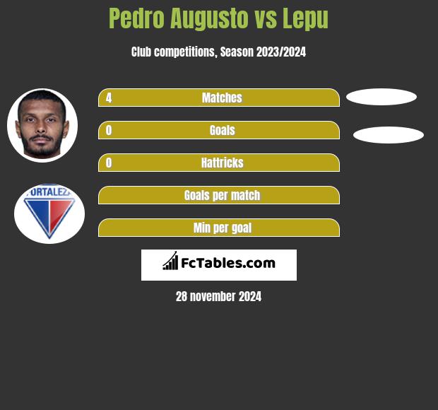 Pedro Augusto vs Lepu h2h player stats