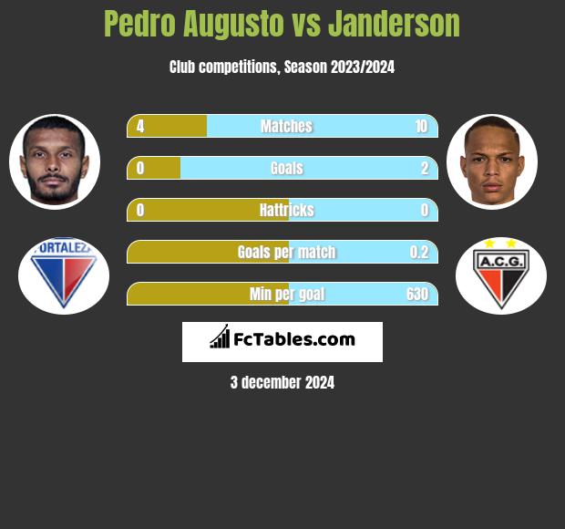 Pedro Augusto vs Janderson h2h player stats