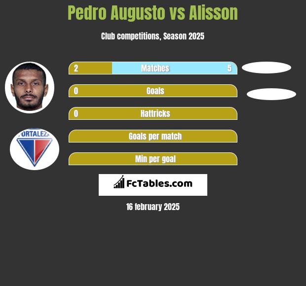 Pedro Augusto vs Alisson h2h player stats