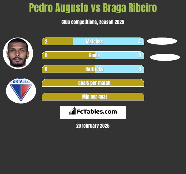 Pedro Augusto vs Braga Ribeiro h2h player stats