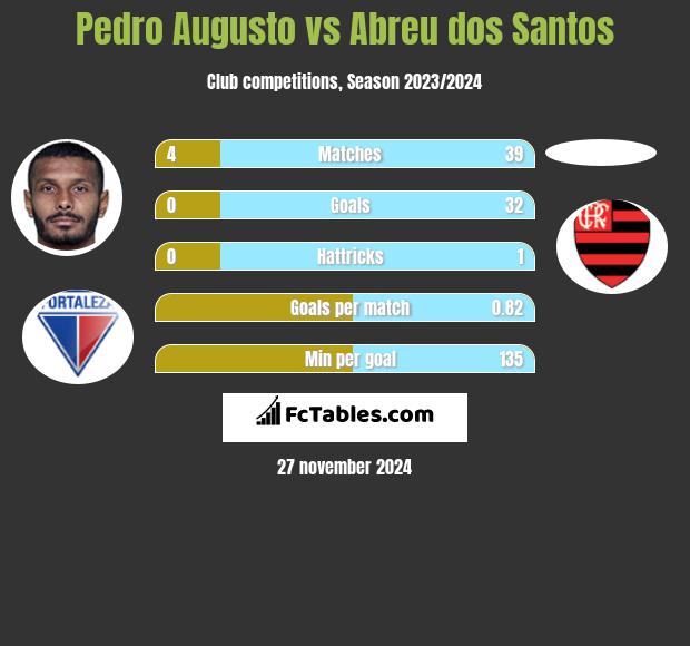 Pedro Augusto vs Abreu dos Santos h2h player stats