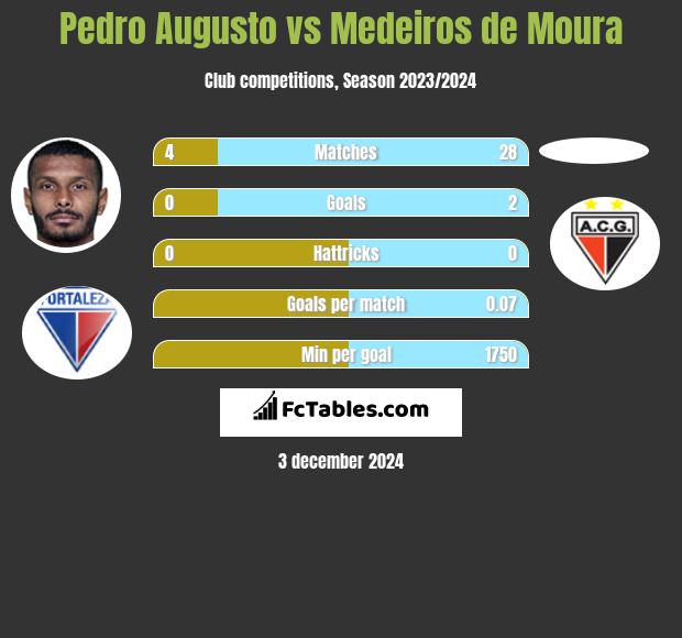 Pedro Augusto vs Medeiros de Moura h2h player stats