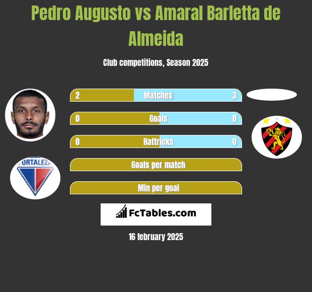 Pedro Augusto vs Amaral Barletta de Almeida h2h player stats