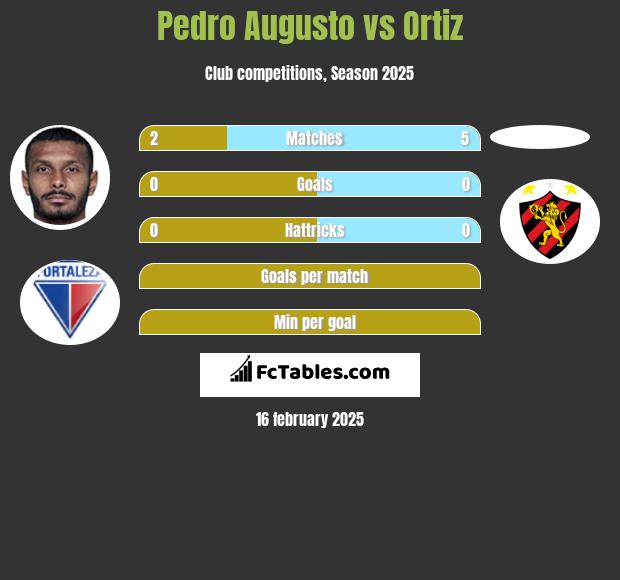 Pedro Augusto vs Ortiz h2h player stats