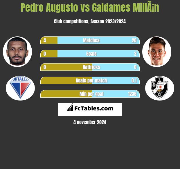 Pedro Augusto vs Galdames MillÃ¡n h2h player stats