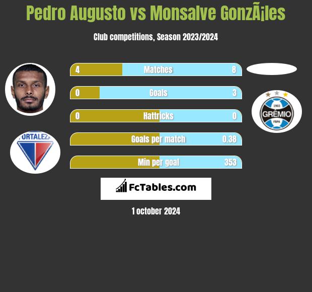 Pedro Augusto vs Monsalve GonzÃ¡les h2h player stats