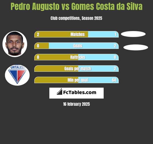 Pedro Augusto vs Gomes Costa da Silva h2h player stats