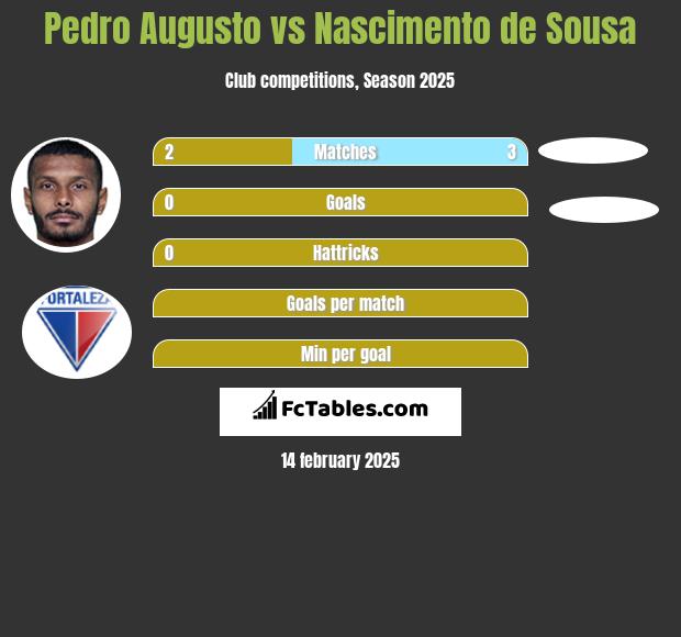 Pedro Augusto vs Nascimento de Sousa h2h player stats