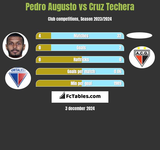 Pedro Augusto vs Cruz Techera h2h player stats