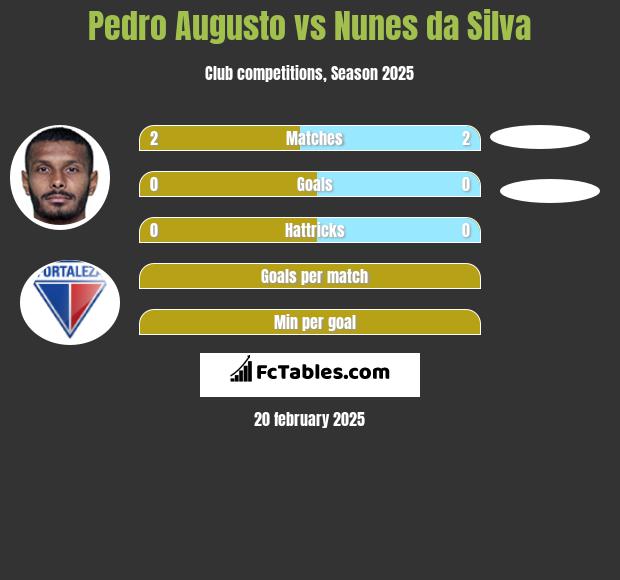 Pedro Augusto vs Nunes da Silva h2h player stats