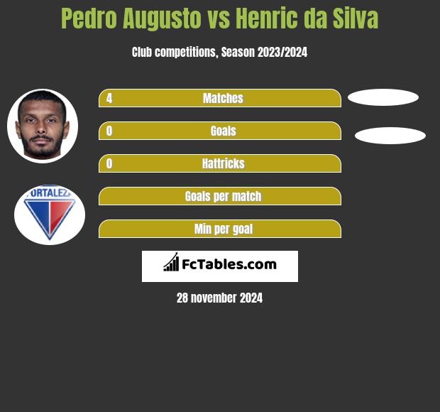 Pedro Augusto vs Henric da Silva h2h player stats